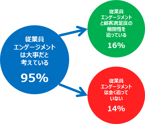 2014年　顧客エンゲージメント調査